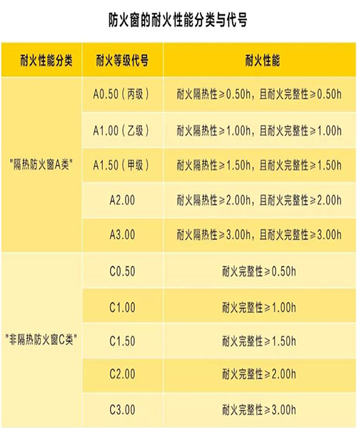 如何合理設置防火門和防火窗